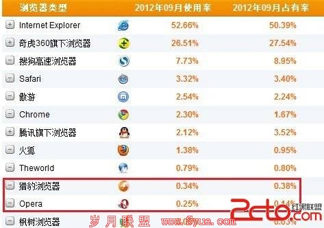 浏览器市场格局生变 猎豹浏览器份额超Opera