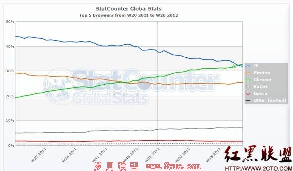 全球范围内,Chrome的份额已经超越了IE。