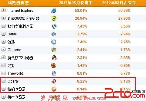 浏览器市场格局生变 猎豹浏览器份额超Opera