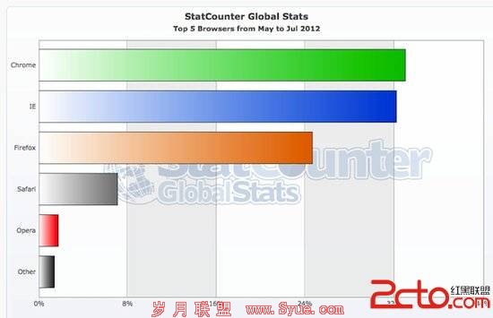 谷歌Chrome浏览器已占领全球三分之一市场