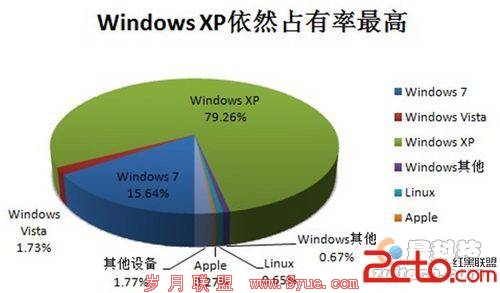 Windows 8的最大竞争对手竟然是微软自身?