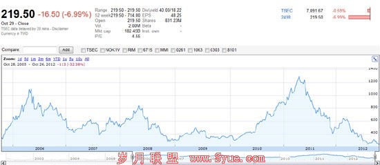 HTC七年来股价走势
