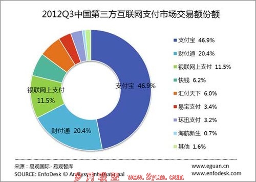 易观:第三季支付宝领先整体 快钱领先第三方