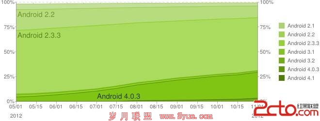 2.7% Android设备使用Android 4.1 Jelly Bean