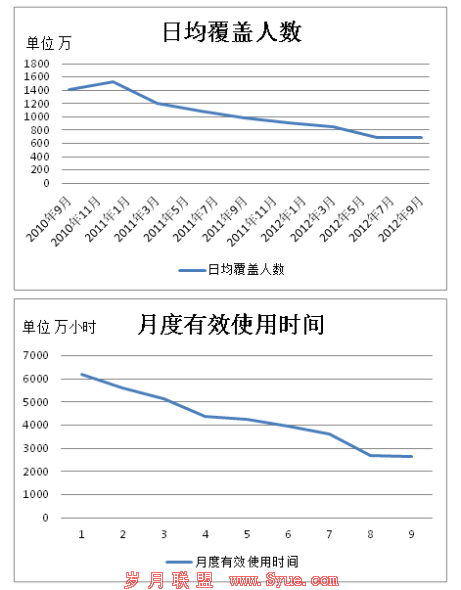 MSN在华市场份额变化