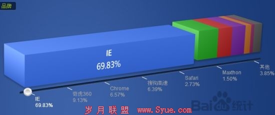 百度流量研究院的浏览器品牌统计数据