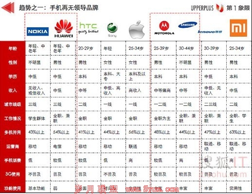 国内<a href=http://www.syue.com/Digital/Mobile/ target=_blank class=infotextkey>手机</a>终端人群分布