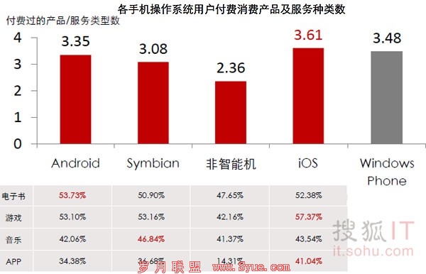 国内各<a href=http://www.syue.com/Digital/Mobile/ target=_blank class=infotextkey>手机</a>平台用户应用付费状况