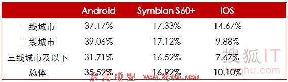国内主要智能<a href=http://www.syue.com/Digital/Mobile/ target=_blank class=infotextkey>手机</a>平台城市分布