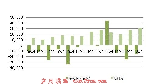 图解:人人Q3净亏损1540万美元 同比扩大11.8倍