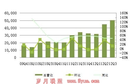 图解:人人Q3净亏损1540万美元 同比扩大11.8倍