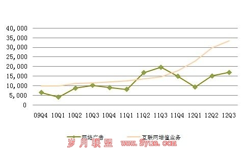 图解:人人Q3净亏损1540万美元 同比扩大11.8倍