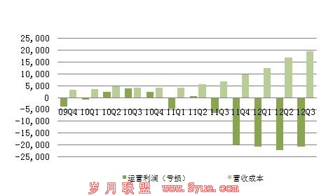 图解:人人Q3净亏损1540万美元 同比扩大11.8倍