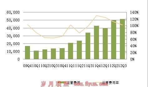 图解:人人Q3净亏损1540万美元 同比扩大11.8倍