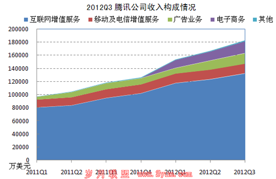 其中,互联网增值服务收入为13.201亿美元,比上一季度增长7.5%,比去年同期增长39.4%。
