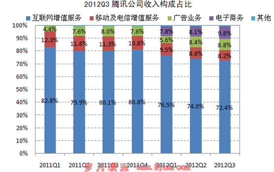 从2012年第一季度,腾讯财报开始将电子商务收入从互联网增值服务中剥离出来,进行单独计算。