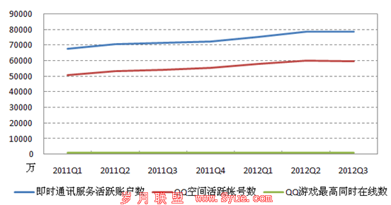 即时通信服务月活跃账户数达到7.839亿,与上一季度持平,比去年同期增长10.1%。