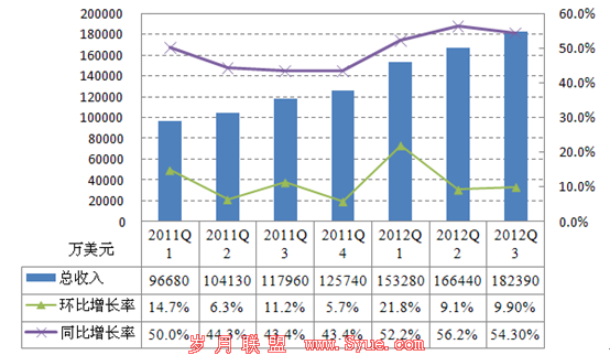 2012ѶΪ18.239Ԫһ9.9%ȥͬ54.3%