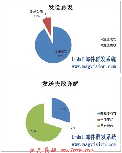 邮件群发效果分析