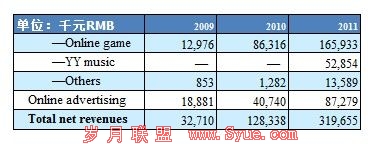 互联网增值服务占YY收入大头,说明YY四亿的会员规模是有较强的商业变现价值的,且社交与语音概念让用户对产品的参与度很高,将来进一步付费的可能性还会大。
