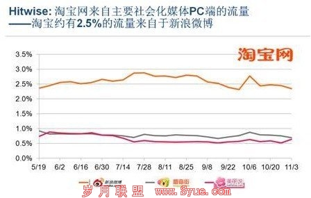新浪高层确认微博业务调整 否认阿里战略投资