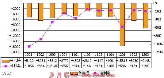 图解优酷财报:烧钱本色不变 1年亏损3.6亿元