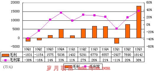 图解优酷财报:烧钱本色不变 1年亏损3.6亿元
