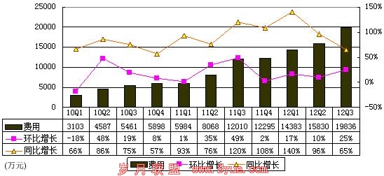 图解优酷财报:烧钱本色不变 1年亏损3.6亿元