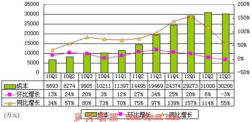 图解优酷财报:烧钱本色不变 1年亏损3.6亿元