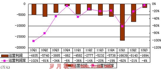 图解优酷财报:烧钱本色不变 1年亏损3.6亿元