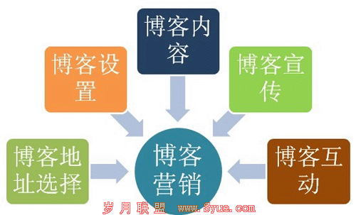 �Ա����Ҳ���Ӫ���ƹ�����Ҫ��