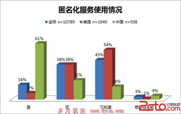 国际互联网协会2012全球互联网用户调查报告