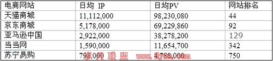京东IPO提速 快速布局建生态系统对抗天猫