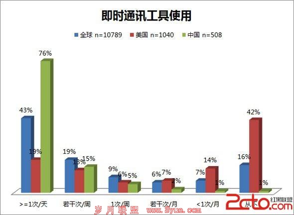 国际互联网协会2012全球互联网用户调查报告