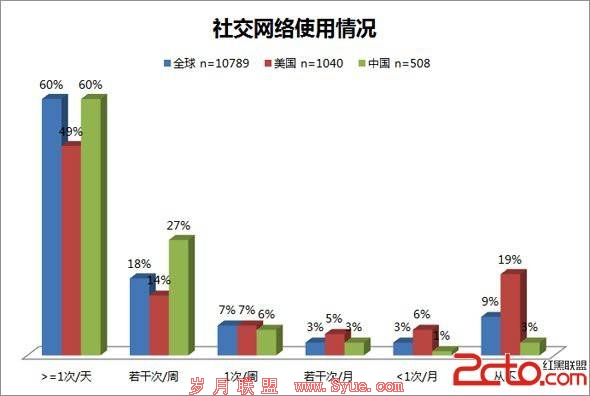 国际互联网协会2012全球互联网用户调查报告
