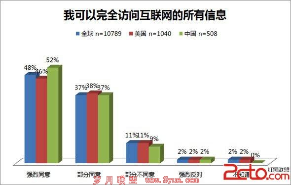 国际互联网协会2012全球互联网用户调查报告