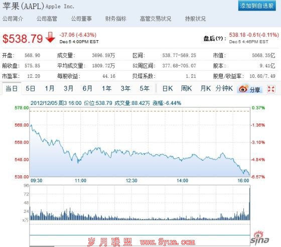 苹果股价周三收盘跌幅达到6%以上。