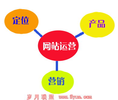 ��վ��Ӫ��ʤ�ؼ�������Ҫ��