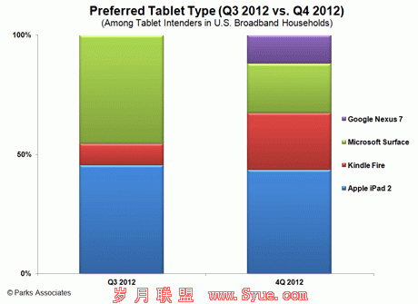 在今年的假期购物旺季,约44%的购物者购买了苹果的iPad平板电脑