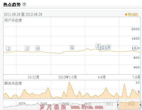 百度指数热点趋势