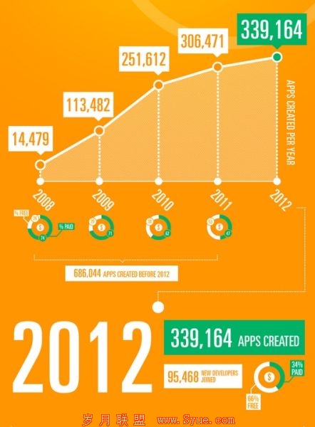 App Store中2012年共有33.9万多款新应用上架,比去年增长约10%