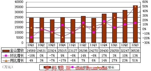 金山最近几个季度业绩出现改善(腾讯科技制图)