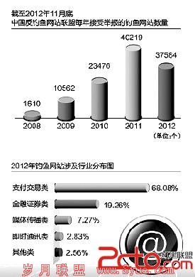 全国6000万网民因网络欺诈一年损失300多亿元