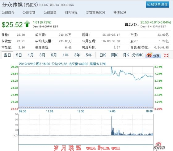 分众传媒周三股价走势图