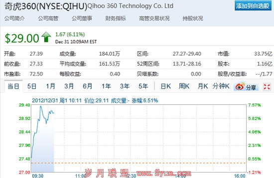 奇虎360股价走势图