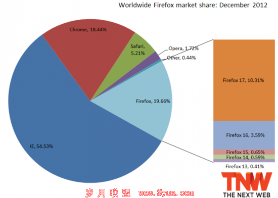 瘦死骆驼比马大!IE去年12月市占率达54.53%