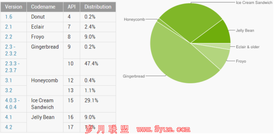 各版本Android操作系统最新市场份额