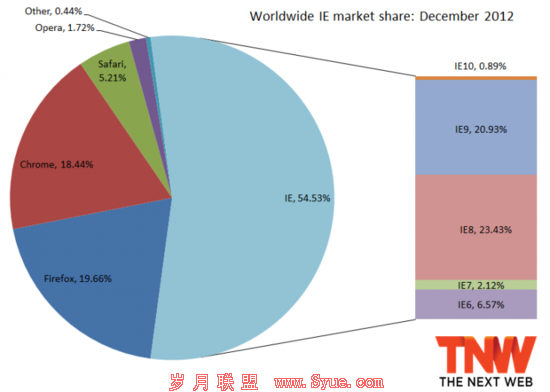 瘦死骆驼比马大!IE去年12月市占率达54.53%