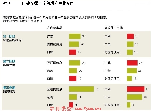 �ڱ��ڸ����׶ζ��������ߵ�Ӱ��