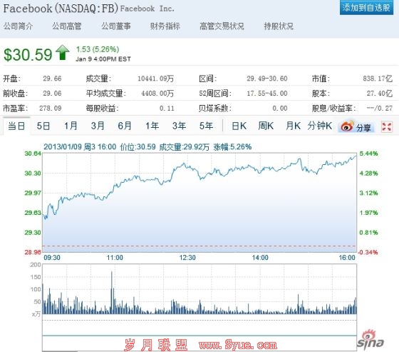 Facebook股价周三突破30美元
